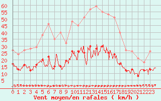 Courbe de la force du vent pour Brest (29)