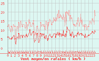 Courbe de la force du vent pour Belvs (24)