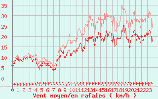 Courbe de la force du vent pour Rouen (76)