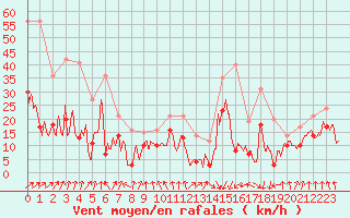 Courbe de la force du vent pour Calvi (2B)