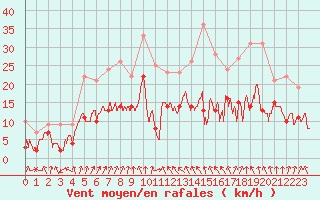 Courbe de la force du vent pour Saint-Etienne (42)