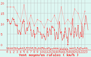 Courbe de la force du vent pour Lons-le-Saunier (39)