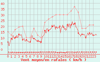 Courbe de la force du vent pour Saint-Nazaire (44)