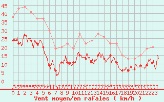 Courbe de la force du vent pour Alenon (61)