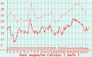 Courbe de la force du vent pour Cap de la Hve (76)