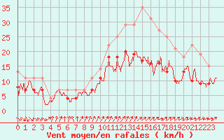 Courbe de la force du vent pour Poitiers (86)