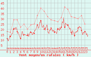Courbe de la force du vent pour Evreux (27)