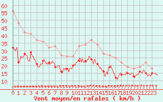 Courbe de la force du vent pour Metz-Nancy-Lorraine (57)
