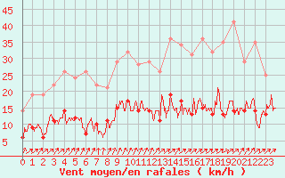 Courbe de la force du vent pour Metz (57)