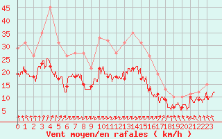 Courbe de la force du vent pour Melun (77)