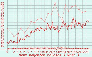 Courbe de la force du vent pour Pointe de Chassiron (17)