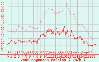 Courbe de la force du vent pour Ploumanac