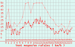 Courbe de la force du vent pour Carpentras (84)