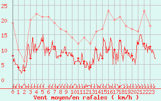 Courbe de la force du vent pour Alenon (61)