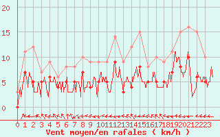 Courbe de la force du vent pour Carpentras (84)