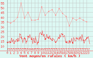 Courbe de la force du vent pour Charleville-Mzires (08)