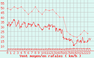 Courbe de la force du vent pour Blois (41)