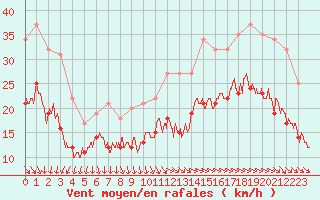 Courbe de la force du vent pour La Rochelle - Aerodrome (17)