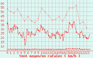 Courbe de la force du vent pour Montpellier (34)