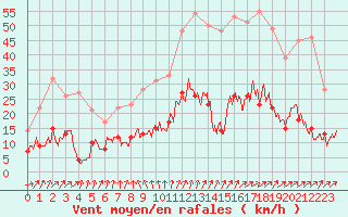 Courbe de la force du vent pour Bernay (27)