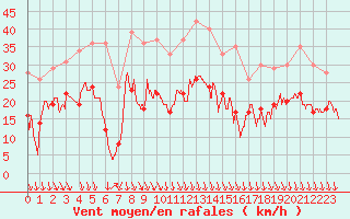 Courbe de la force du vent pour Grenoble/St-Etienne-St-Geoirs (38)