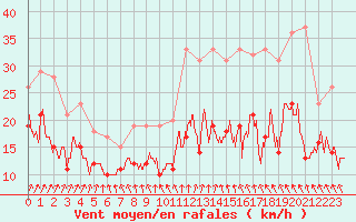 Courbe de la force du vent pour Orlans (45)