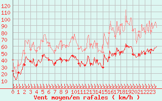 Courbe de la force du vent pour Croix Millet (07)