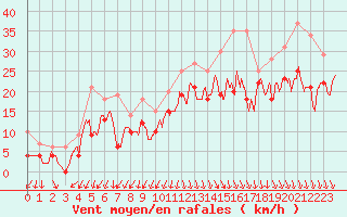 Courbe de la force du vent pour Valence (26)