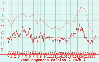 Courbe de la force du vent pour Orange (84)