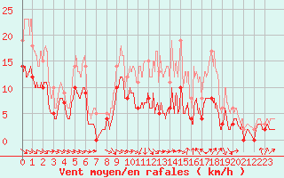 Courbe de la force du vent pour Charleville-Mzires (08)