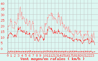 Courbe de la force du vent pour Belfort-Dorans (90)