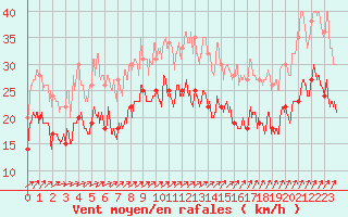 Courbe de la force du vent pour Cap de la Hague (50)
