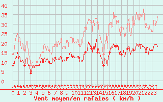 Courbe de la force du vent pour Boulogne (62)