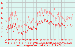 Courbe de la force du vent pour Saint-Brieuc (22)