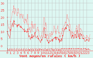 Courbe de la force du vent pour Saint-Etienne (42)