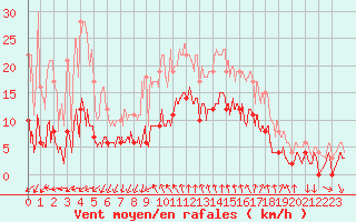 Courbe de la force du vent pour Cannes (06)