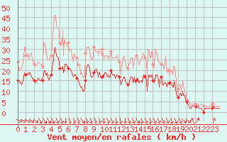 Courbe de la force du vent pour Nevers (58)