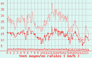 Courbe de la force du vent pour Ble / Mulhouse (68)