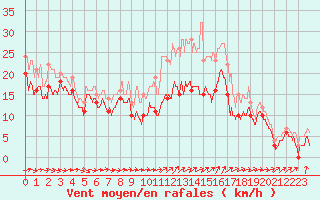 Courbe de la force du vent pour Porquerolles (83)