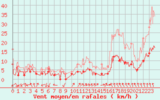 Courbe de la force du vent pour Ambrieu (01)