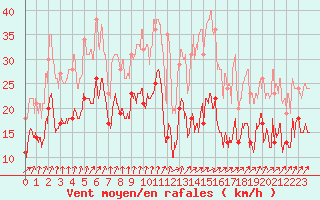 Courbe de la force du vent pour Limoges (87)