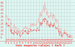 Courbe de la force du vent pour Clermont-Ferrand (63)