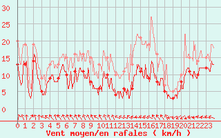 Courbe de la force du vent pour Waltenheim-sur-Zorn (67)