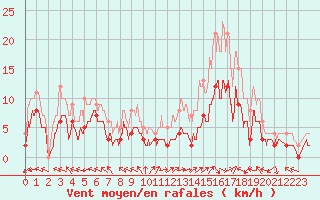 Courbe de la force du vent pour Mende - Chabrits (48)