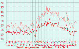 Courbe de la force du vent pour Landivisiau (29)