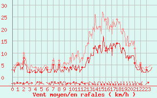 Courbe de la force du vent pour Rodez (12)