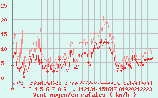 Courbe de la force du vent pour Hyres (83)