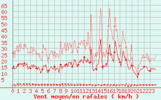 Courbe de la force du vent pour Agen (47)