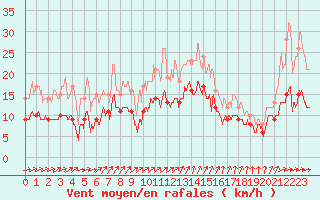 Courbe de la force du vent pour Bourges (18)