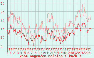 Courbe de la force du vent pour Nevers (58)